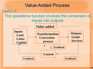 1-6
Value-Added Process
The operations function involves the conversion of
inputs into outputs
Inputs
Land
Labor
Capital
Transformation/
Conversion
process
Outputs
Goods
Services
Control
Feedback
Feedback
Feedback
Value added
Figure 1.2
 