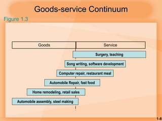 1-8
Automobile assembly, steel making
Home remodeling, retail sales
Automobile Repair, fast food
Goods-service Continuum
Figure 1.3
Computer repair, restaurant meal
Song writing, software development
Goods Service
Surgery, teaching
 