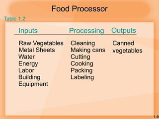1-9
Food Processor
Inputs Processing Outputs
Raw Vegetables Cleaning Canned
vegetables
Metal Sheets Making cans
Water Cutting
Energy Cooking
Labor Packing
Building Labeling
Equipment
Table 1.2
 