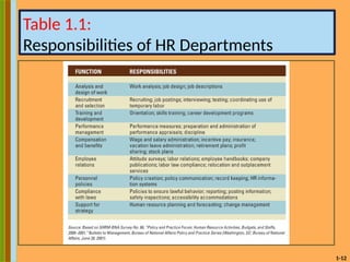 1-12
Table 1.1:
Responsibilities of HR Departments
 