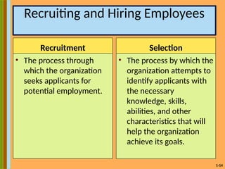 1-14
Recruiting and Hiring Employees
Recruitment
• The process through
which the organization
seeks applicants for
potential employment.
Selection
• The process by which the
organization attempts to
identify applicants with
the necessary
knowledge, skills,
abilities, and other
characteristics that will
help the organization
achieve its goals.
 