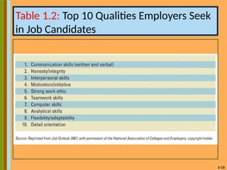 1-15
Table 1.2: Top 10 Qualities Employers Seek
in Job Candidates
 