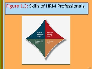1-23
Figure 1.3: Skills of HRM Professionals
 