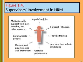 1-24
Figure 1.4:
Supervisors’ Involvement in HRM
 