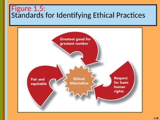 1-28
Figure 1.5:
Standards for Identifying Ethical Practices
 