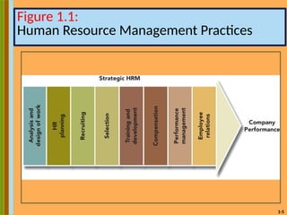 1-5
Figure 1.1:
Human Resource Management Practices
 