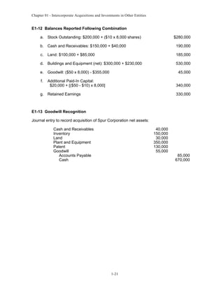 Chapter 01 - Intercorporate Acquisitions and Investments in Other Entities
E1-12 Balances Reported Following Combination
a. Stock Outstanding: $200,000 + ($10 x 8,000 shares) $280,000
b. Cash and Receivables: $150,000 + $40,000 190,000
c. Land: $100,000 + $85,000 185,000
d. Buildings and Equipment (net): $300,000 + $230,000 530,000
e. Goodwill: ($50 x 8,000) - $355,000 45,000
f. Additional Paid-In Capital:
$20,000 + [($50 - $10) x 8,000] 340,000
g. Retained Earnings 330,000
E1-13 Goodwill Recognition
Journal entry to record acquisition of Spur Corporation net assets:
Cash and Receivables 40,000
Inventory 150,000
Land 30,000
Plant and Equipment 350,000
Patent 130,000
Goodwill 55,000
Accounts Payable 85,000
Cash 670,000
1-21
 