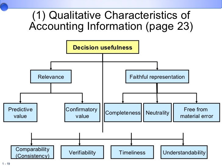 🎉 Qualitative characteristics of accounting. 4 Qualitative