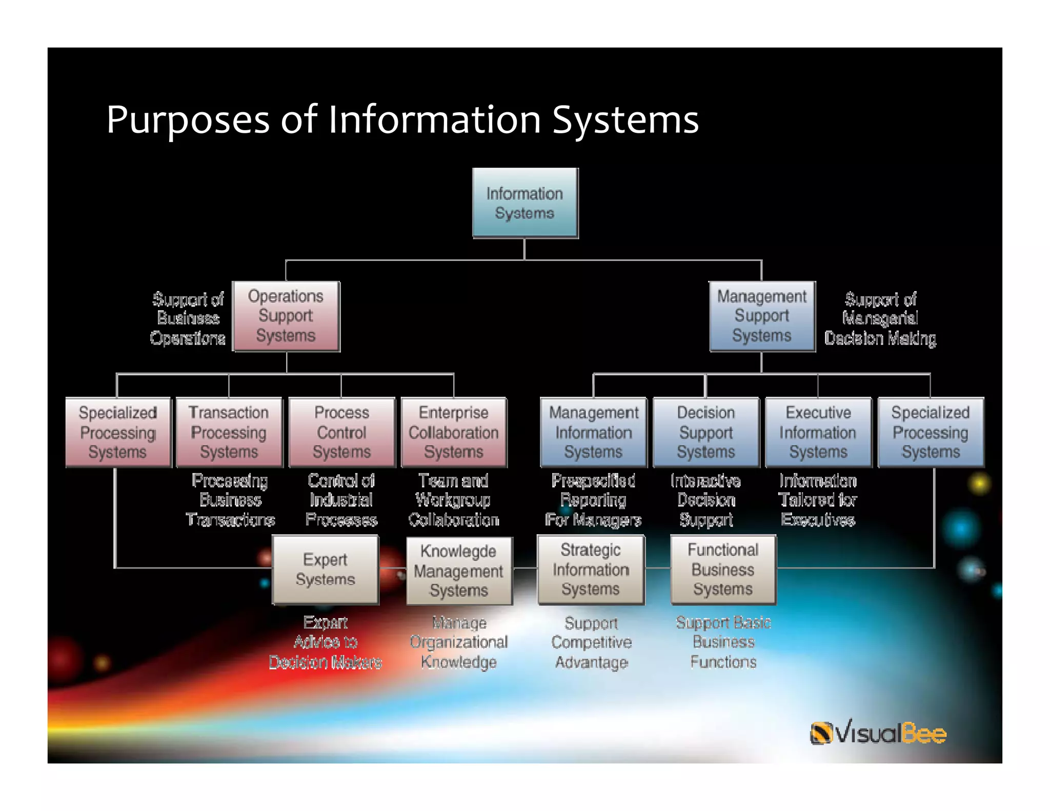 Management Information System James O Brien Study Notes | PDF