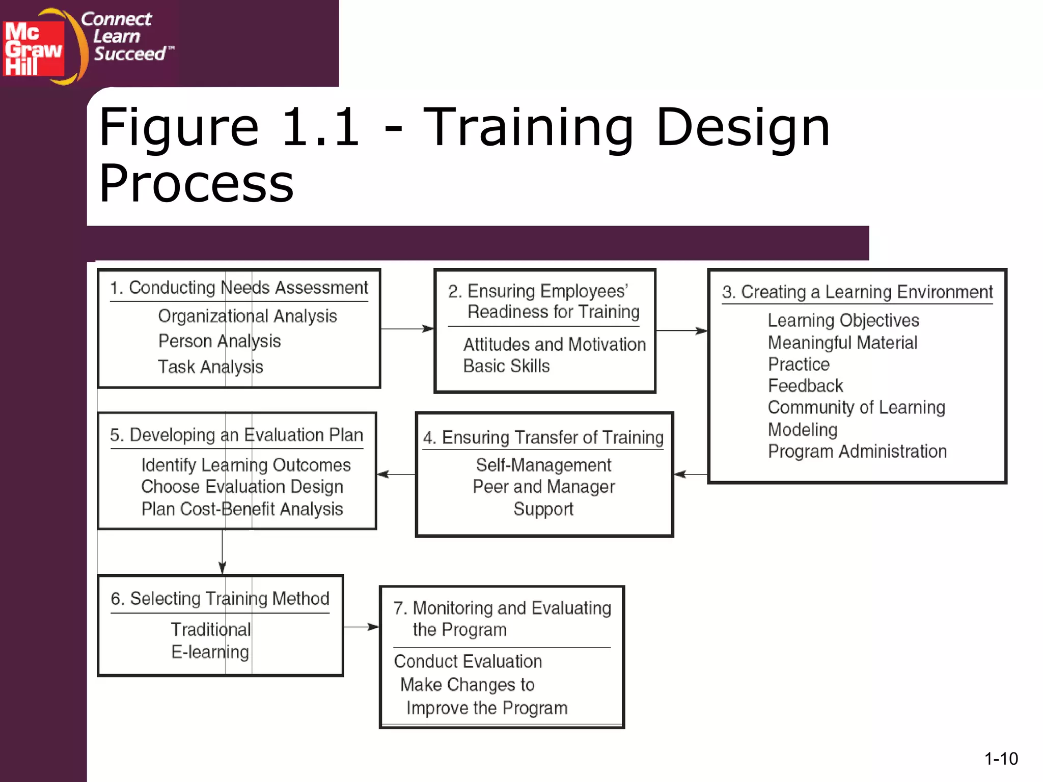 1-10
Figure 1.1 - Training Design
Process
 