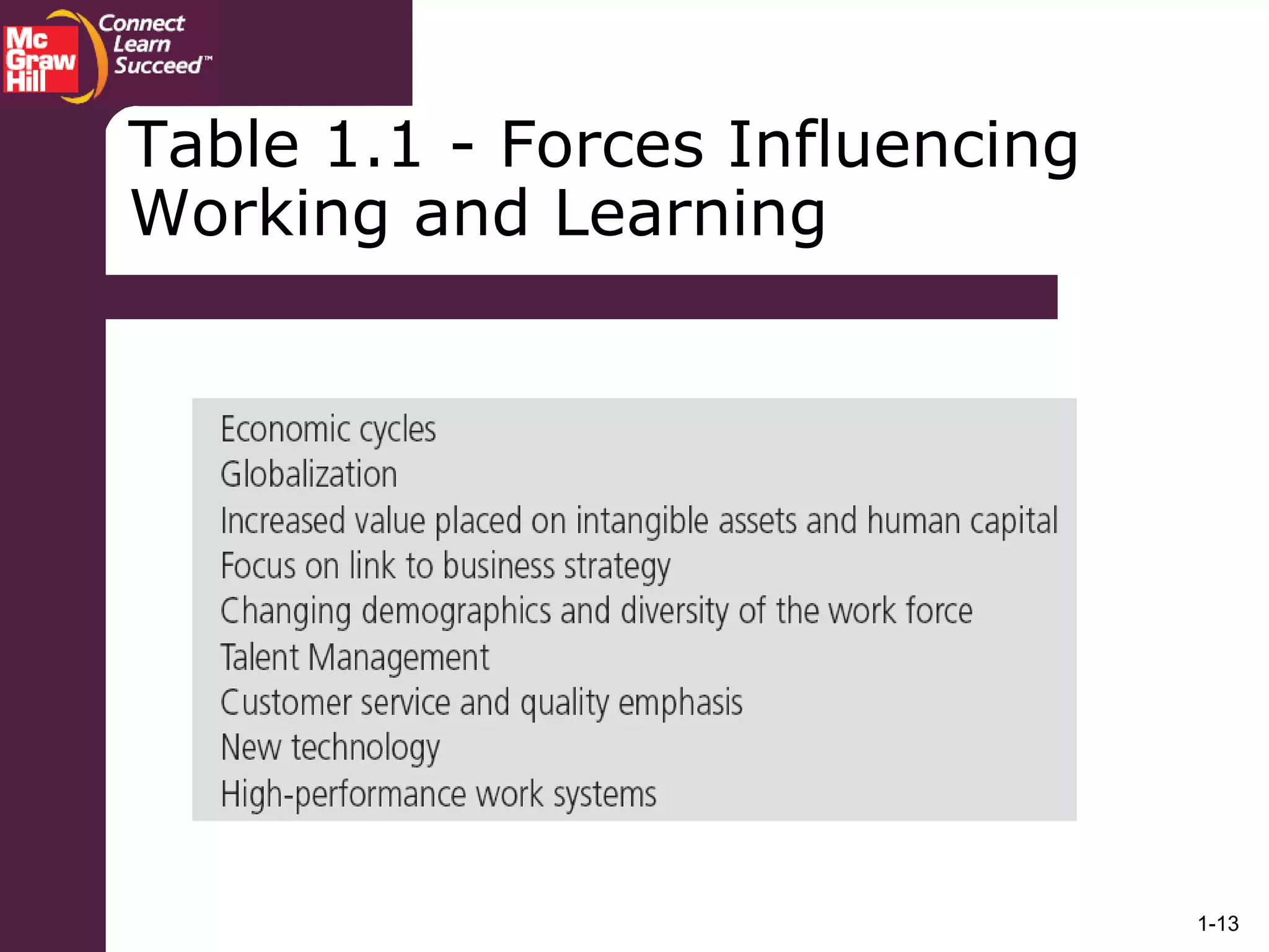 1-13
Table 1.1 - Forces Influencing
Working and Learning
 