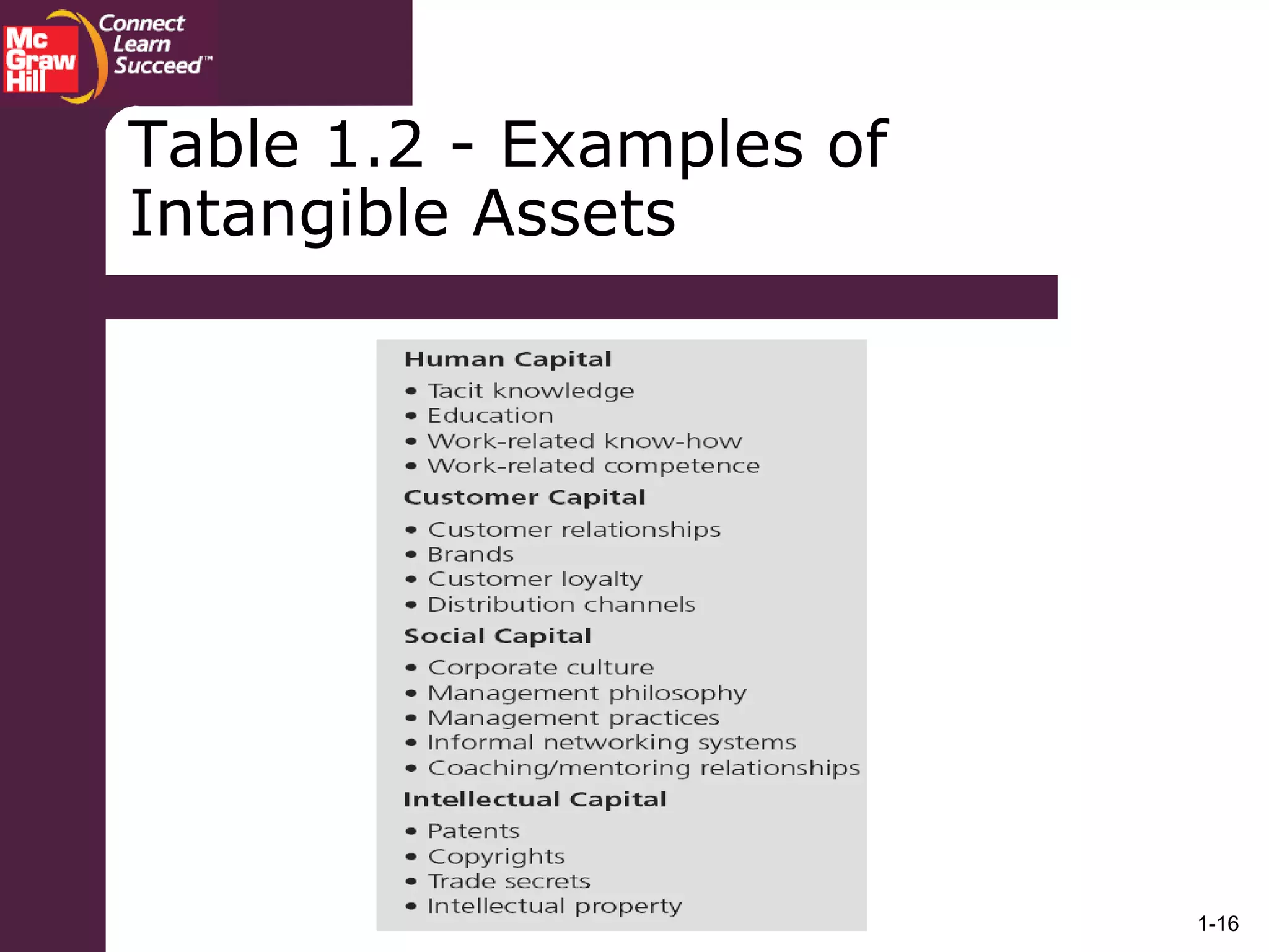 1-16
Table 1.2 - Examples of
Intangible Assets
 