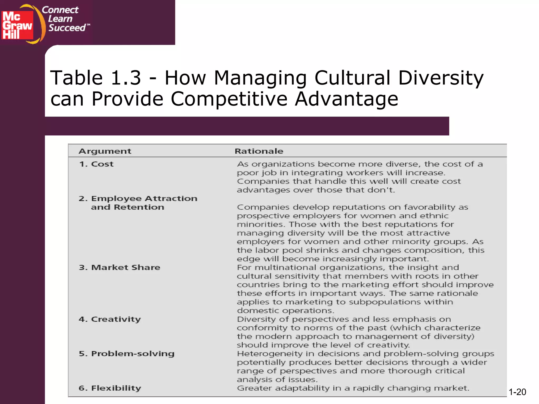 1-20
Table 1.3 - How Managing Cultural Diversity
can Provide Competitive Advantage
 