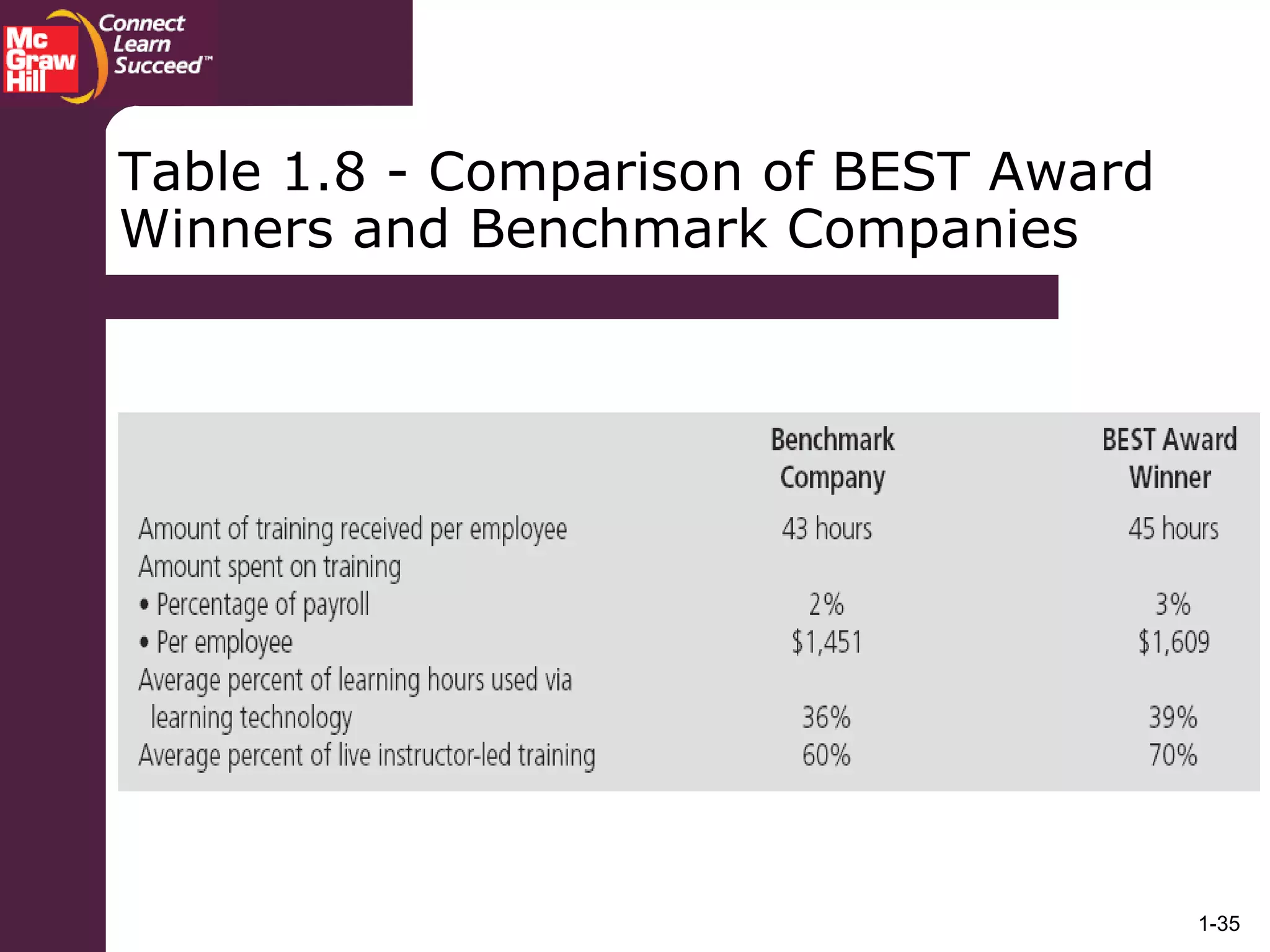 1-35
Table 1.8 - Comparison of BEST Award
Winners and Benchmark Companies
 