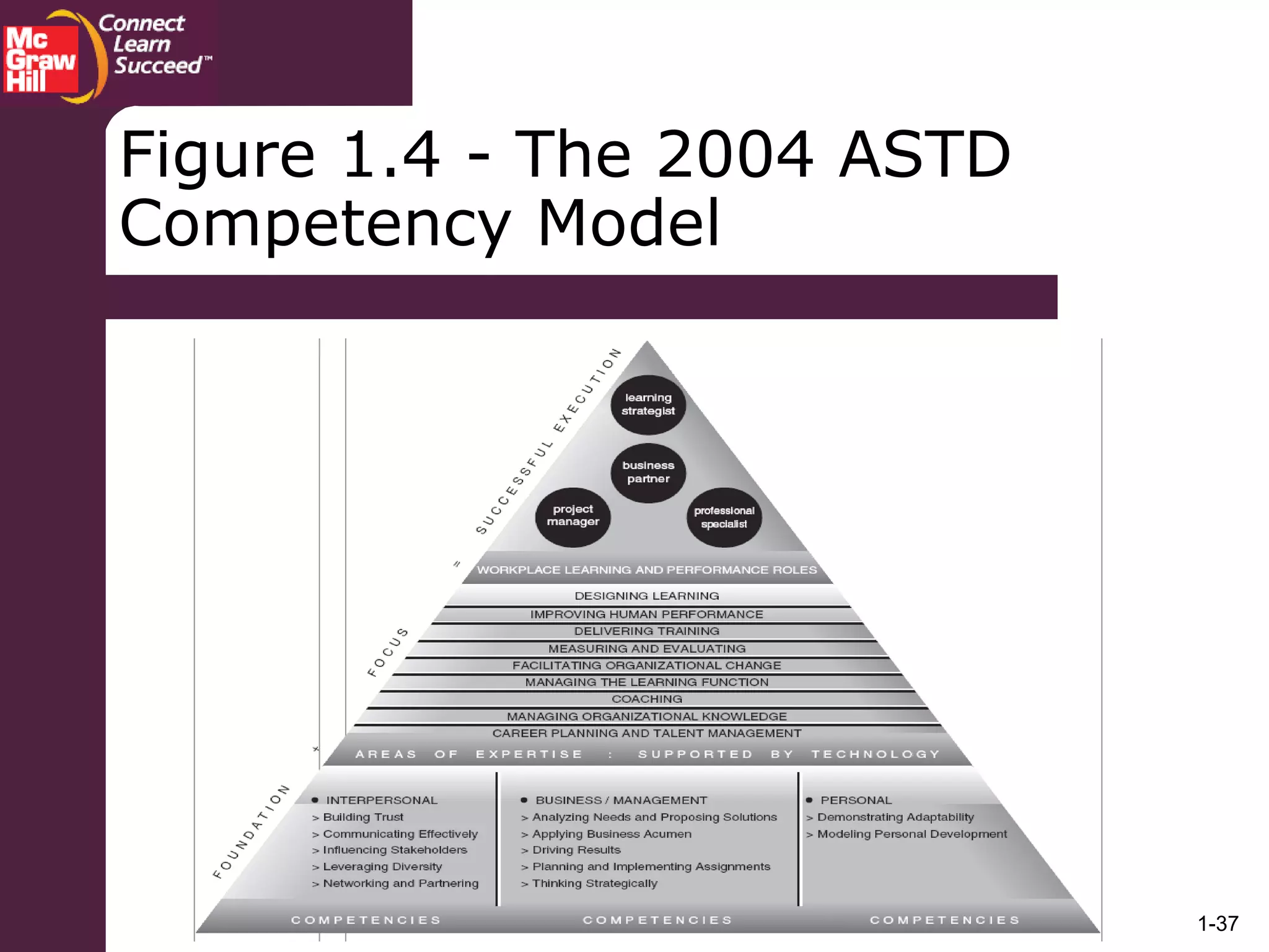 1-37
Figure 1.4 - The 2004 ASTD
Competency Model
 