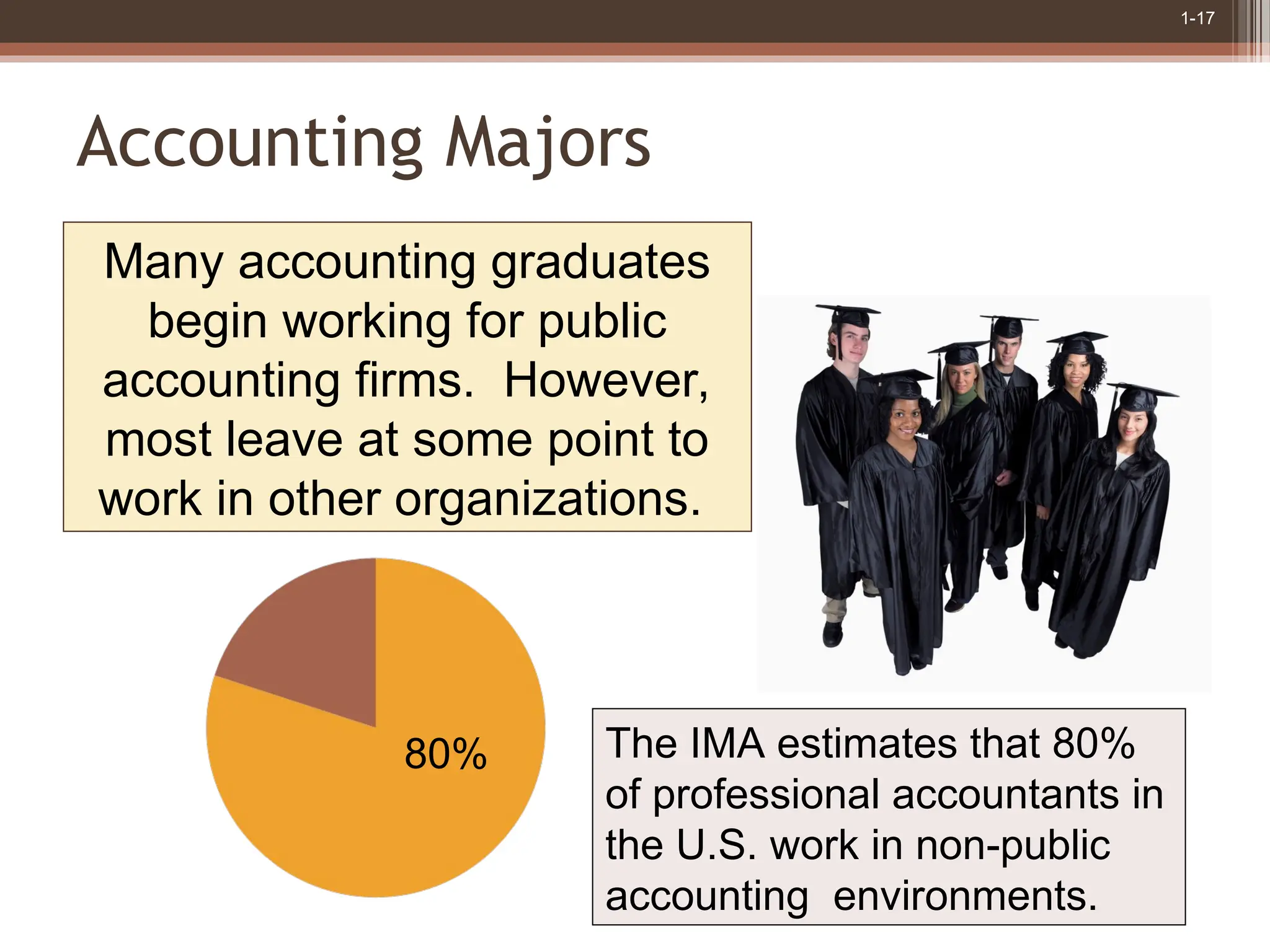 1-17
Accounting Majors
Many accounting graduates
begin working for public
accounting firms. However,
most leave at some point to
work in other organizations.
The IMA estimates that 80%
of professional accountants in
the U.S. work in non-public
accounting environments.
80%
 