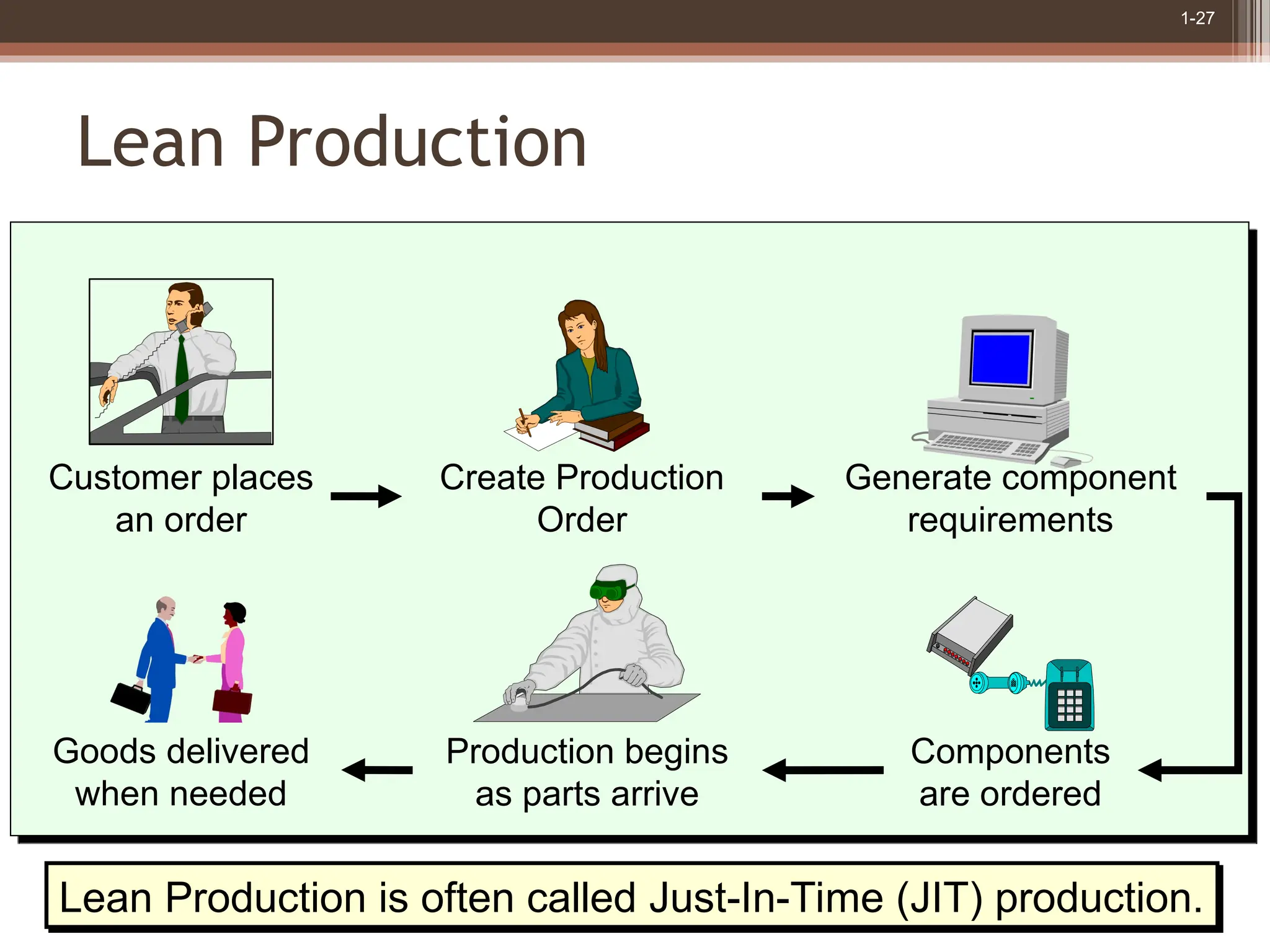 1-27
Lean Production
Customer places
an order
Create Production
Order
Generate component
requirements
Production begins
as parts arrive
Goods delivered
when needed
Components
are ordered
Lean Production is often called Just-In-Time (JIT) production.
 