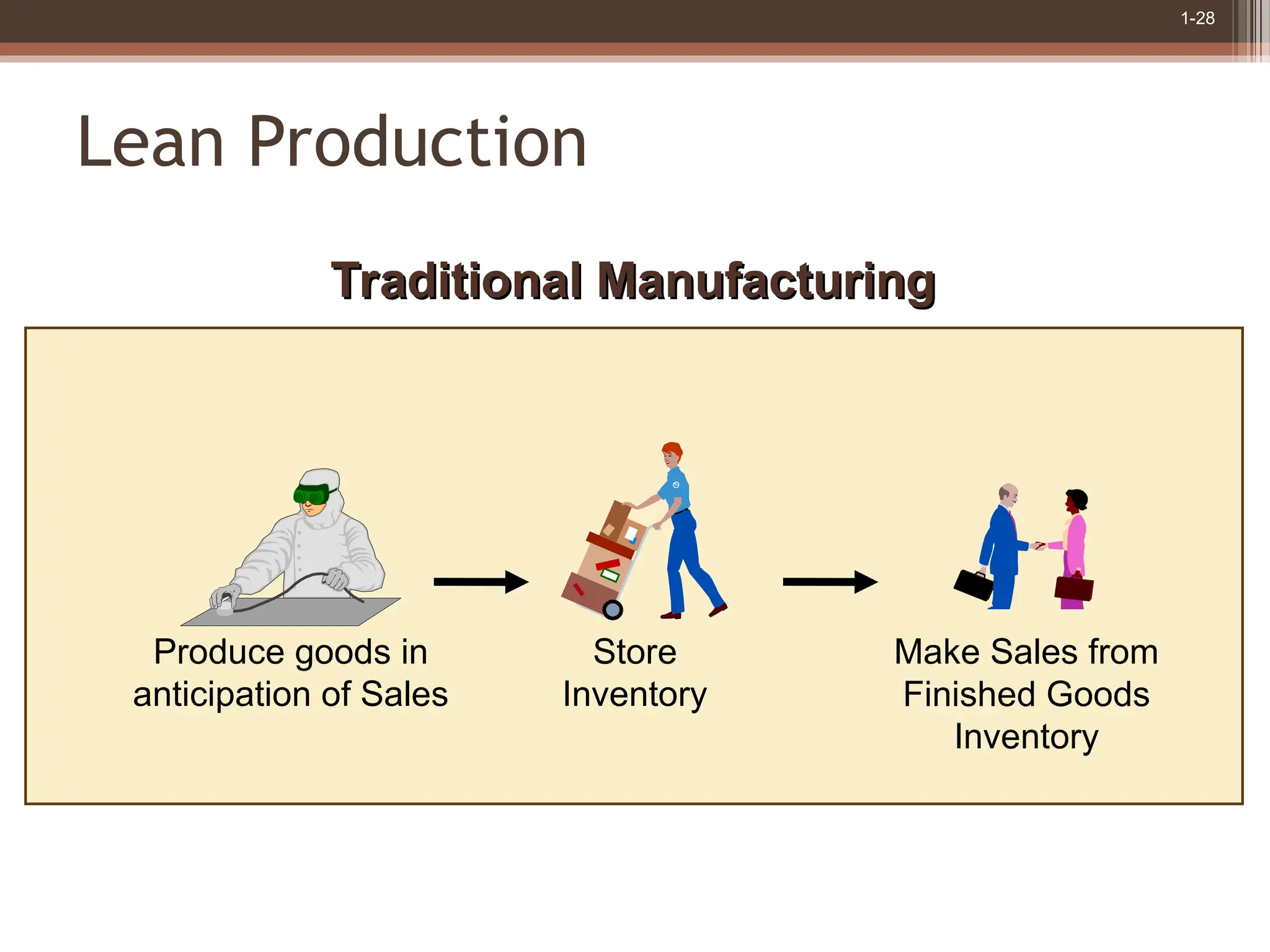 1-28
Lean Production
Produce goods in
anticipation of Sales
Make Sales from
Finished Goods
Inventory
Traditional Manufacturing
Traditional Manufacturing
Store
Inventory
 