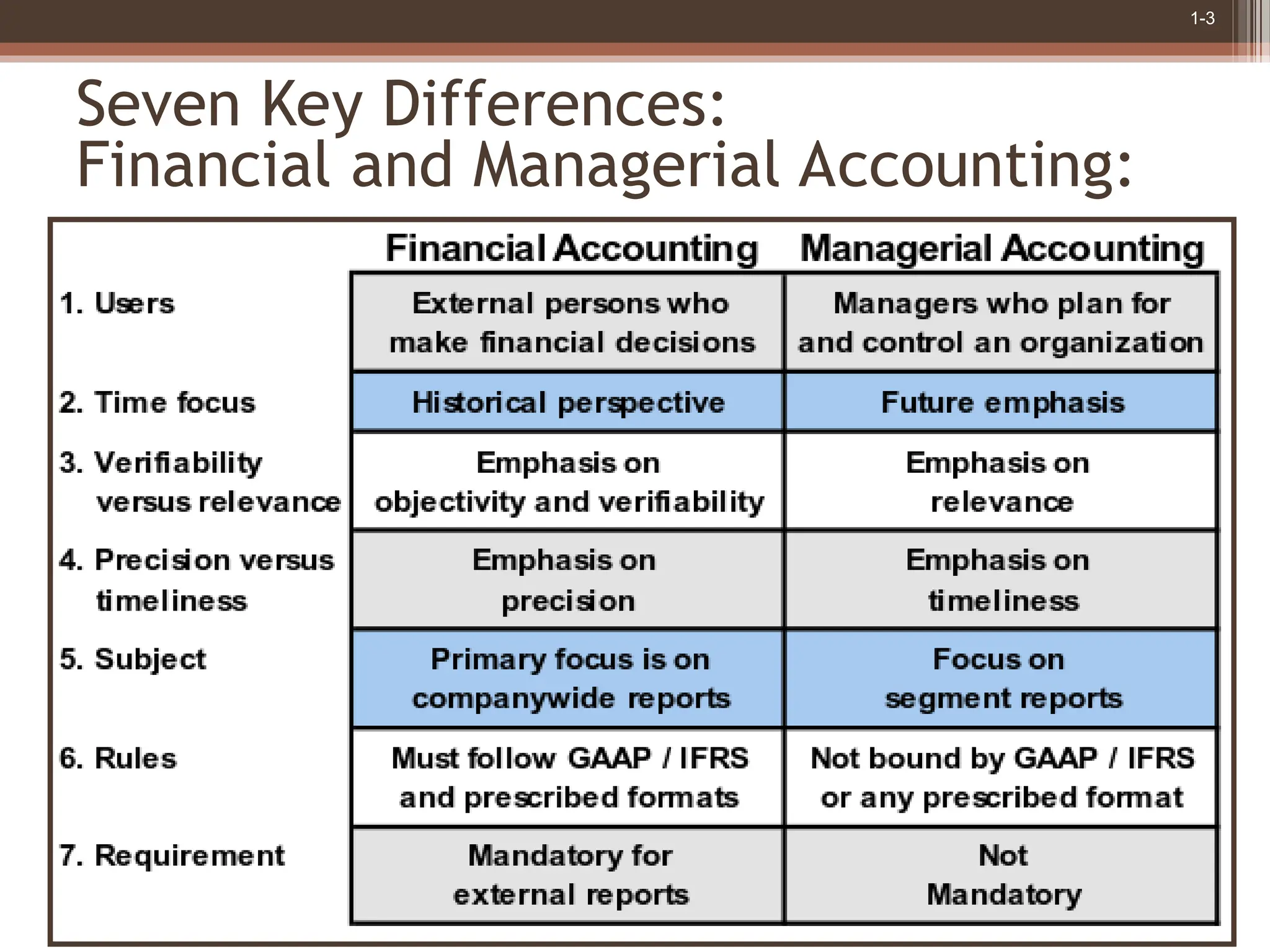 1-3
Seven Key Differences:
Financial and Managerial Accounting:
 