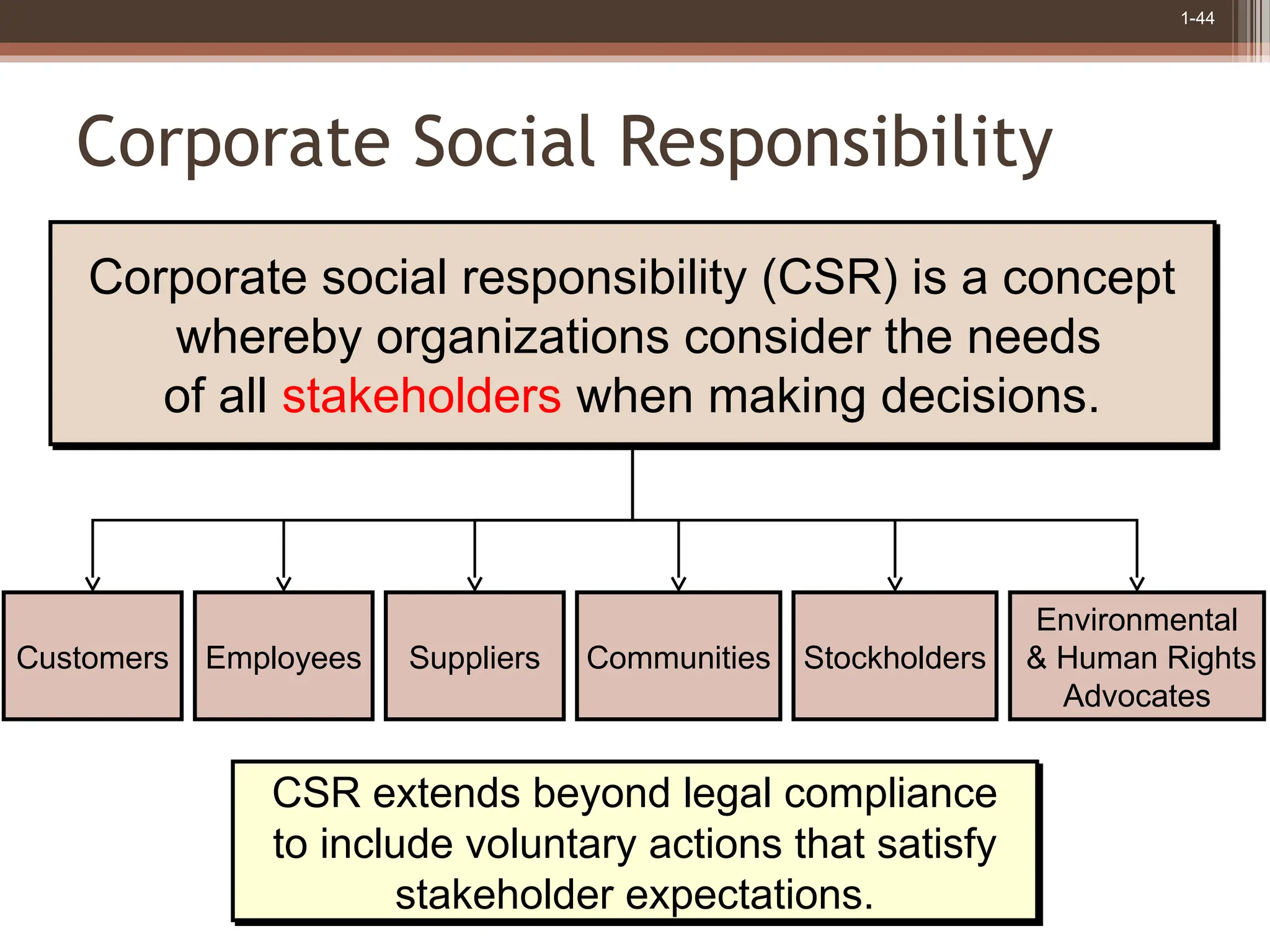1-44
Corporate Social Responsibility
CSR extends beyond legal compliance
to include voluntary actions that satisfy
stakeholder expectations.
Corporate social responsibility (CSR) is a concept
whereby organizations consider the needs
of all stakeholders when making decisions.
Customers Employees Communities
Suppliers Stockholders
Environmental
& Human Rights
Advocates
 
