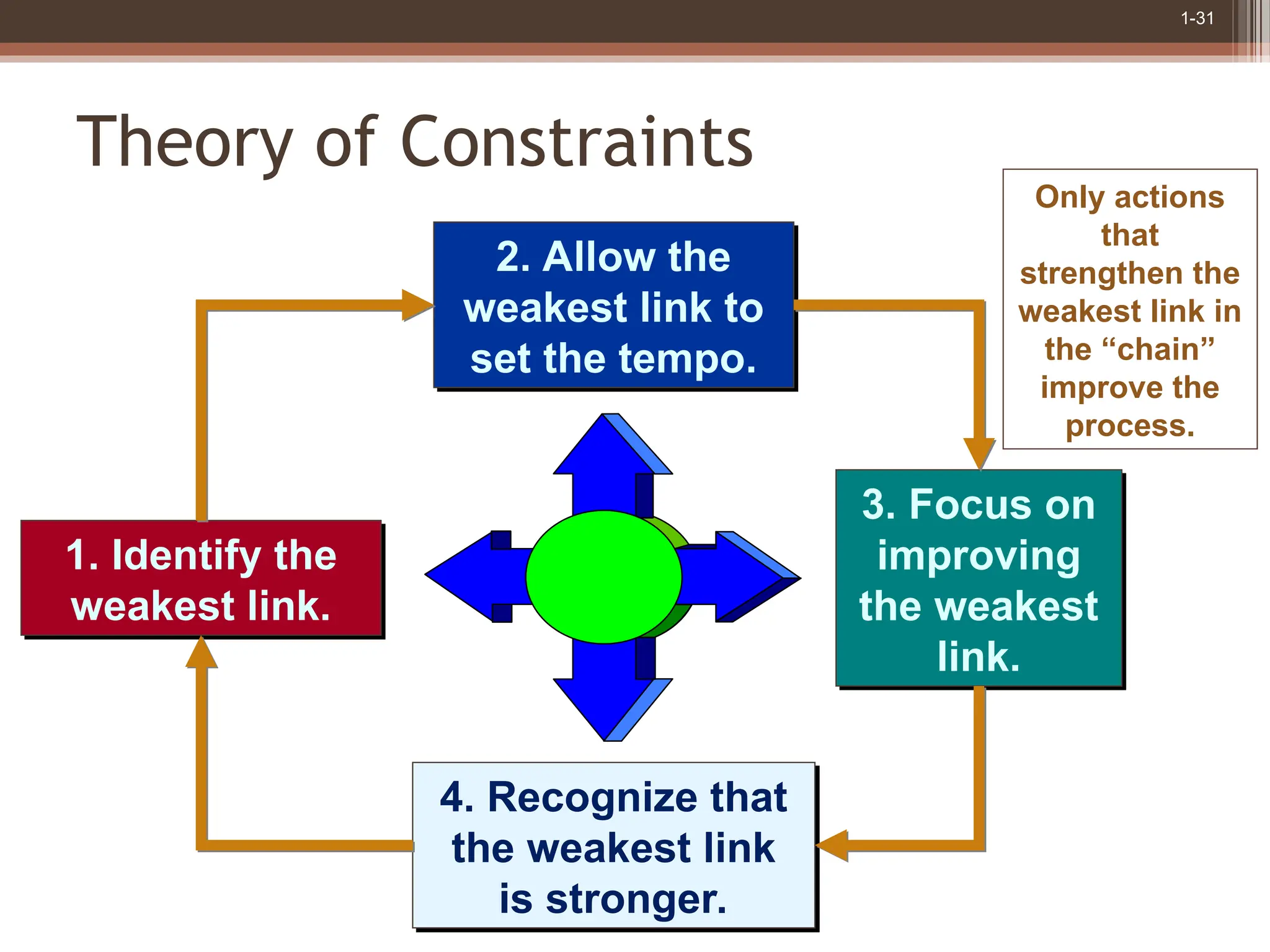 1-31
4. Recognize that
the weakest link
is stronger.
1. Identify the
weakest link.
2. Allow the
weakest link to
set the tempo.
3. Focus on
improving
the weakest
link.
Only actions
that
strengthen the
weakest link in
the “chain”
improve the
process.
Theory of Constraints
 
