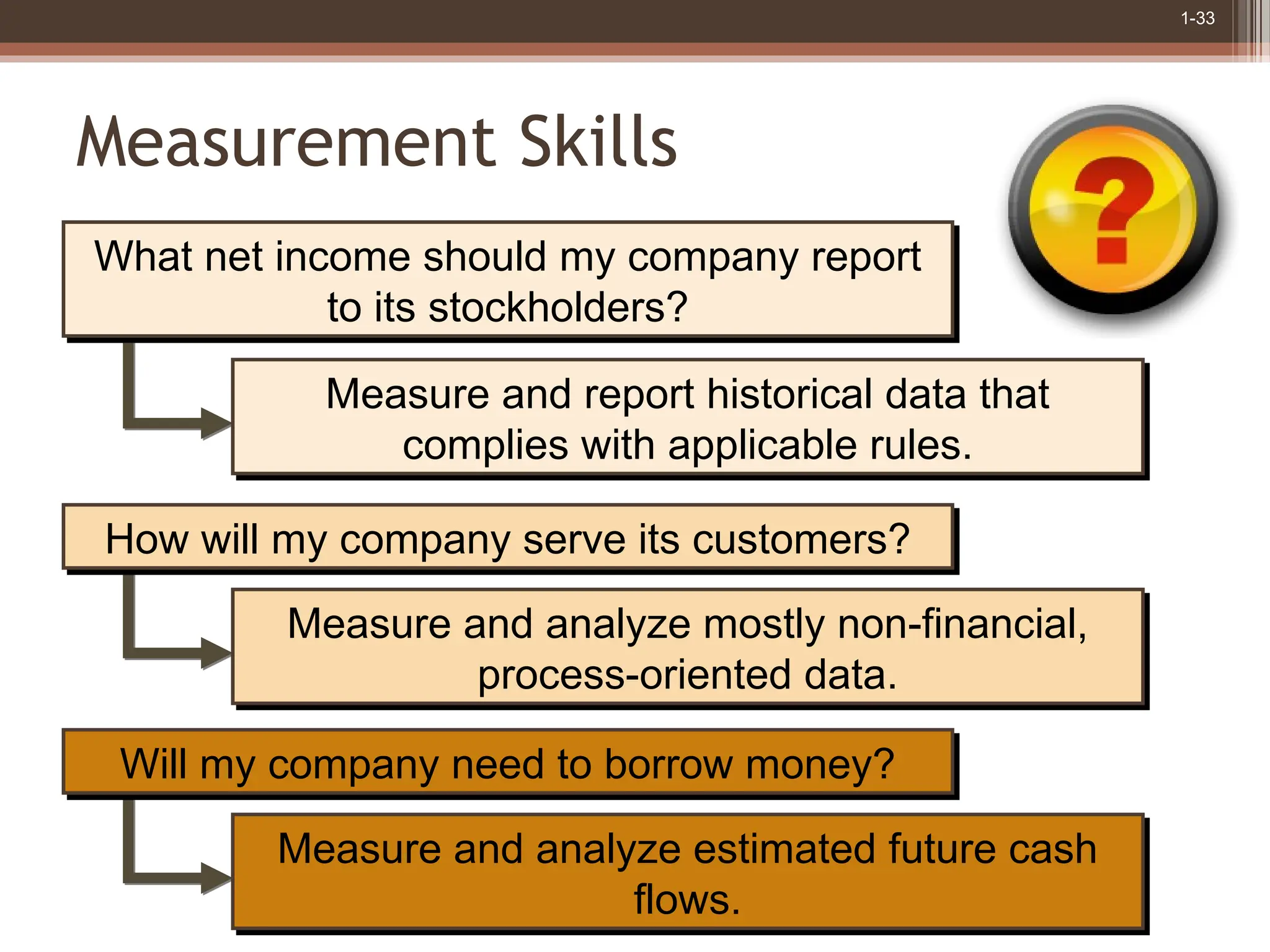 1-33
Measurement Skills
What net income should my company report
to its stockholders?
Measure and report historical data that
complies with applicable rules.
How will my company serve its customers?
Measure and analyze mostly non-financial,
process-oriented data.
Will my company need to borrow money?
Measure and analyze estimated future cash
flows.
 
