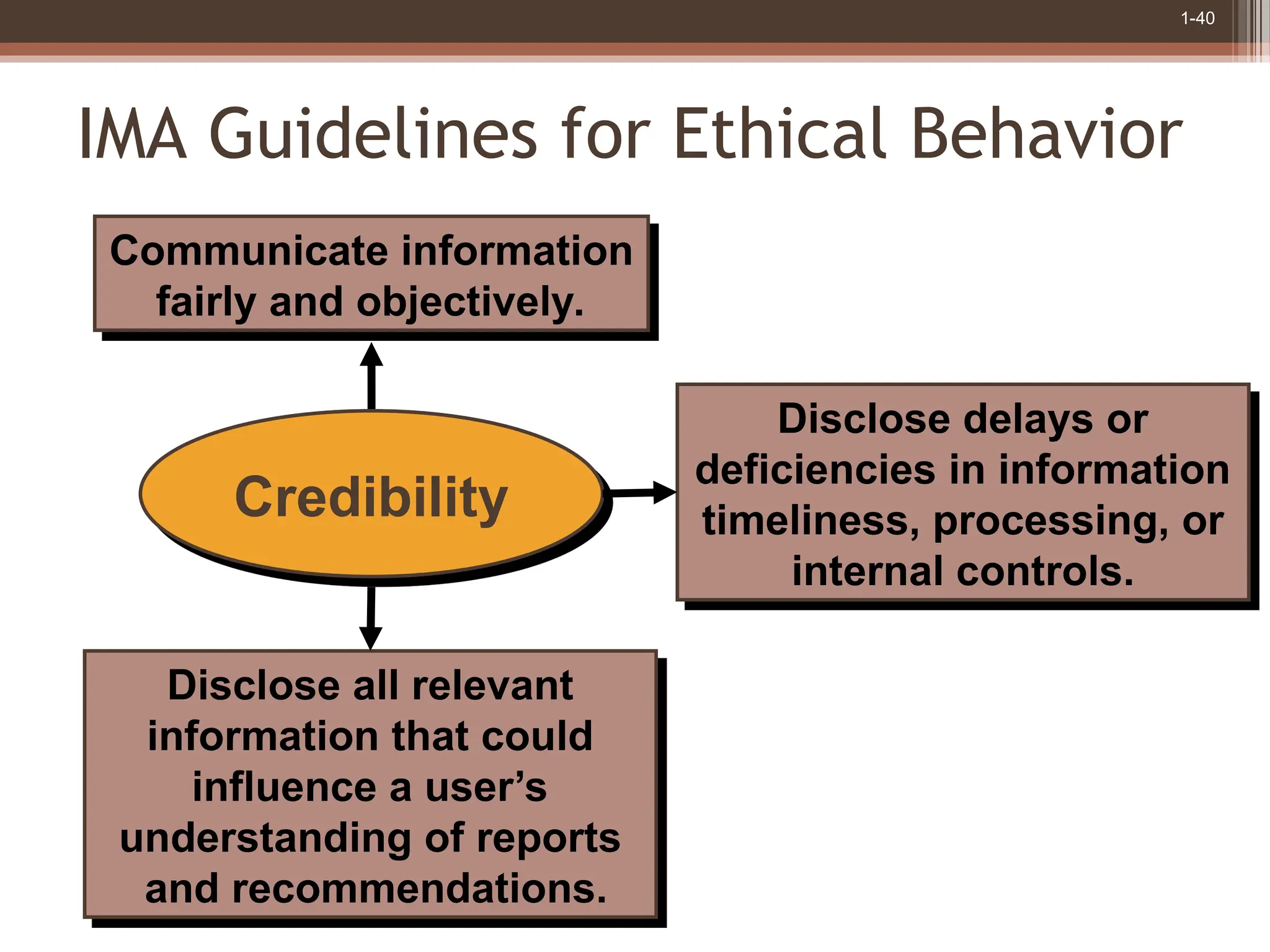 1-40
Communicate information
fairly and objectively.
Disclose all relevant
information that could
influence a user’s
understanding of reports
and recommendations.
Credibility
IMA Guidelines for Ethical Behavior
Disclose delays or
deficiencies in information
timeliness, processing, or
internal controls.
 