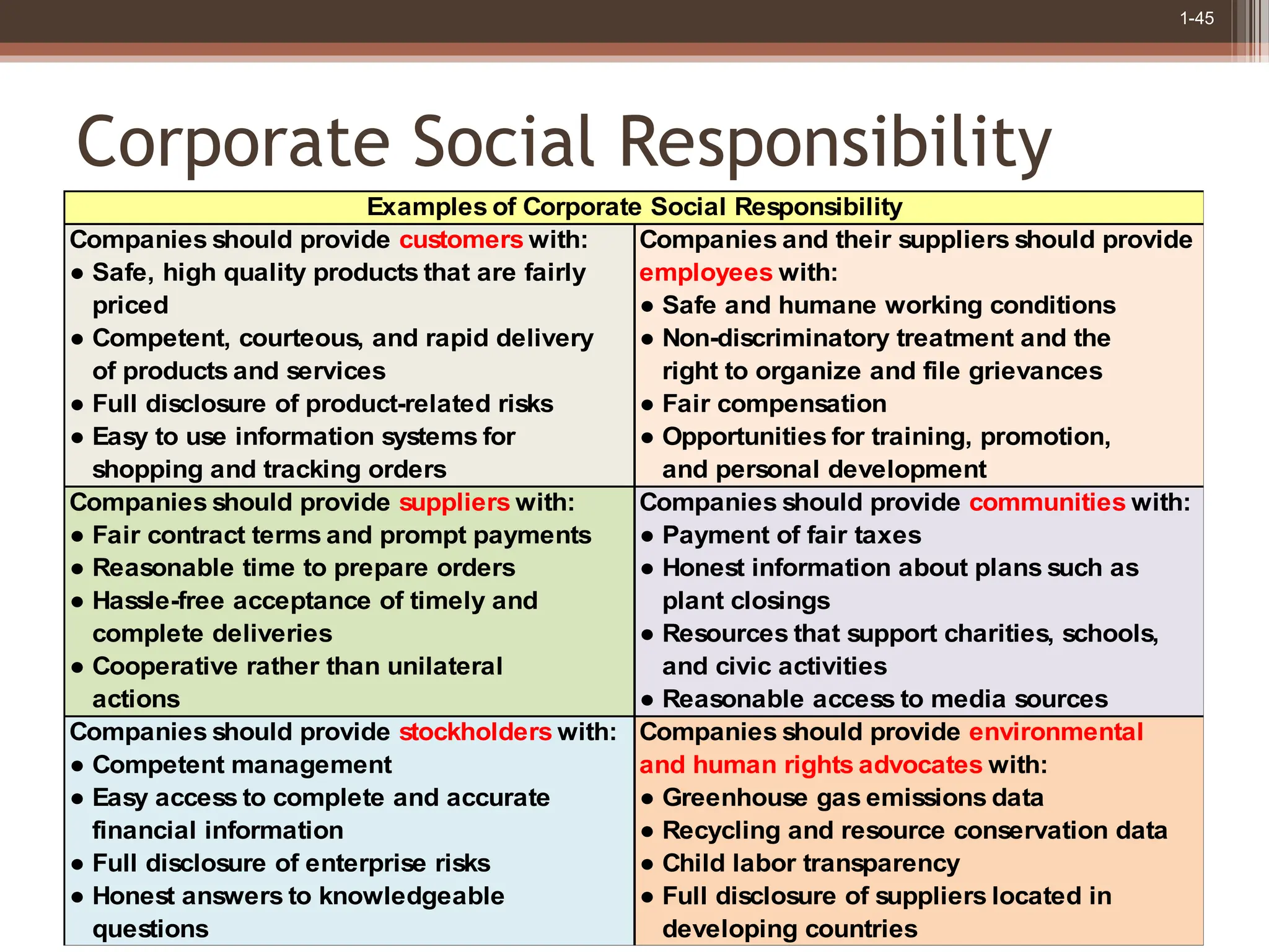 1-45
Corporate Social Responsibility
Companies should provide customers with: Companies and their suppliers should provide
● Safe, high quality products that are fairly employees with:
priced ● Safe and humane working conditions
● Competent, courteous, and rapid delivery ● Non-discriminatory treatment and the
of products and services right to organize and file grievances
● Full disclosure of product-related risks ● Fair compensation
● Easy to use information systems for ● Opportunities for training, promotion,
shopping and tracking orders and personal development
Companies should provide suppliers with: Companies should provide communities with:
● Fair contract terms and prompt payments ● Payment of fair taxes
● Reasonable time to prepare orders ● Honest information about plans such as
● Hassle-free acceptance of timely and plant closings
complete deliveries ● Resources that support charities, schools,
● Cooperative rather than unilateral and civic activities
actions ● Reasonable access to media sources
Companies should provide stockholders with: Companies should provide environmental
● Competent management and human rights advocates with:
● Easy access to complete and accurate ● Greenhouse gas emissions data
financial information ● Recycling and resource conservation data
● Full disclosure of enterprise risks ● Child labor transparency
● Honest answers to knowledgeable ● Full disclosure of suppliers located in
questions developing countries
Examples of Corporate Social Responsibility
 
