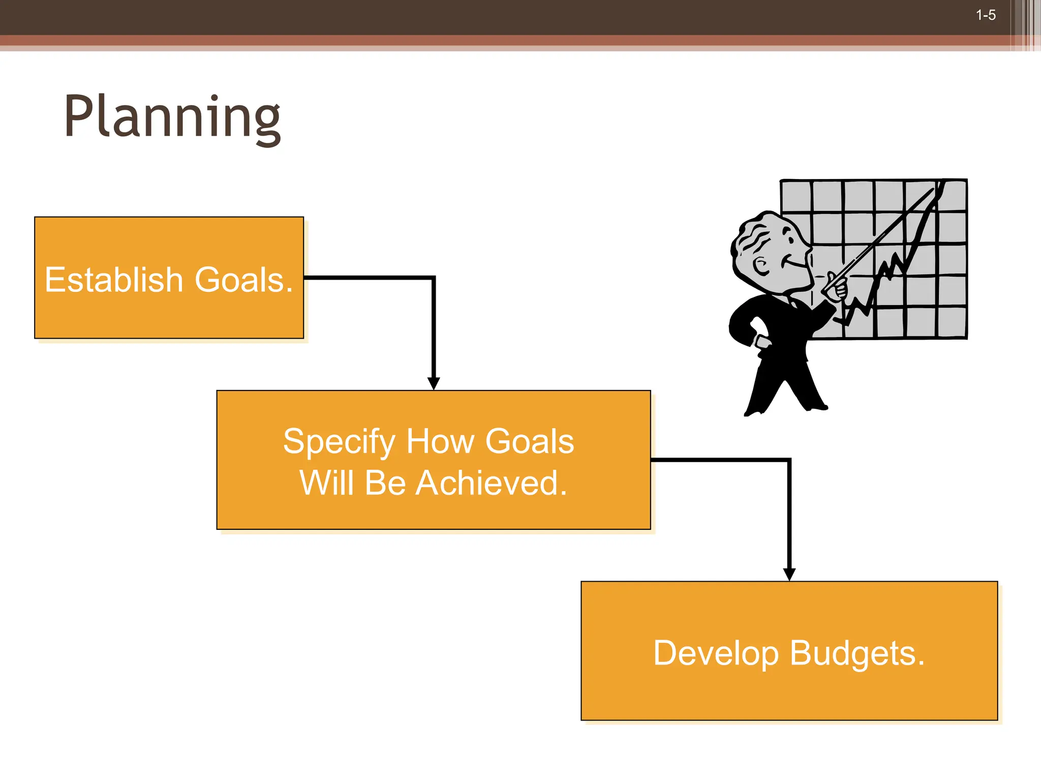 1-5
Planning
Establish Goals.
Specify How Goals
Will Be Achieved.
Develop Budgets.
 