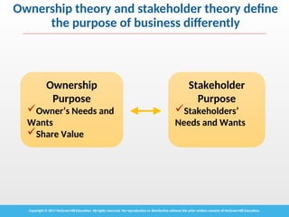 Corporations and Its Stakeholders and their role | PPT