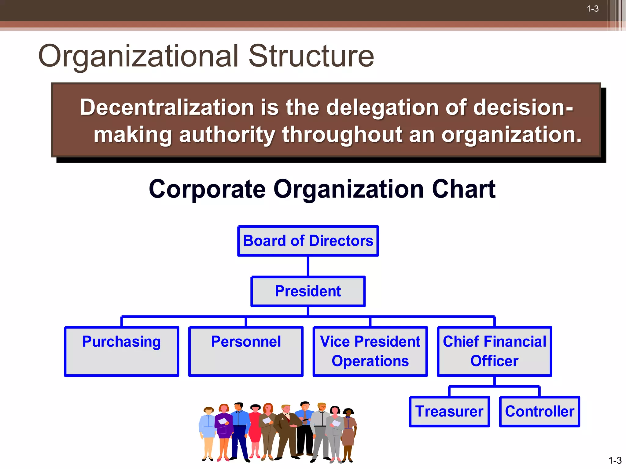 1-3
Corporate Organization Chart
Purchasing Personnel Vice President
Operations
Treasurer Controller
Chief Financial
Officer
President
Board of Directors
Organizational Structure
Decentralization is the delegation of decision-
making authority throughout an organization.
1-3
 