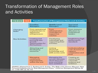 Transformation of Management Roles and Activities 1- 