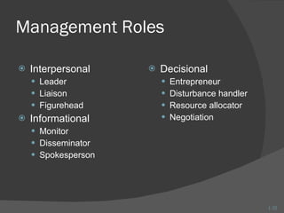 Management Roles Interpersonal Leader Liaison Figurehead Informational Monitor Disseminator Spokesperson Decisional Entrepreneur Disturbance handler Resource allocator Negotiation 1- 