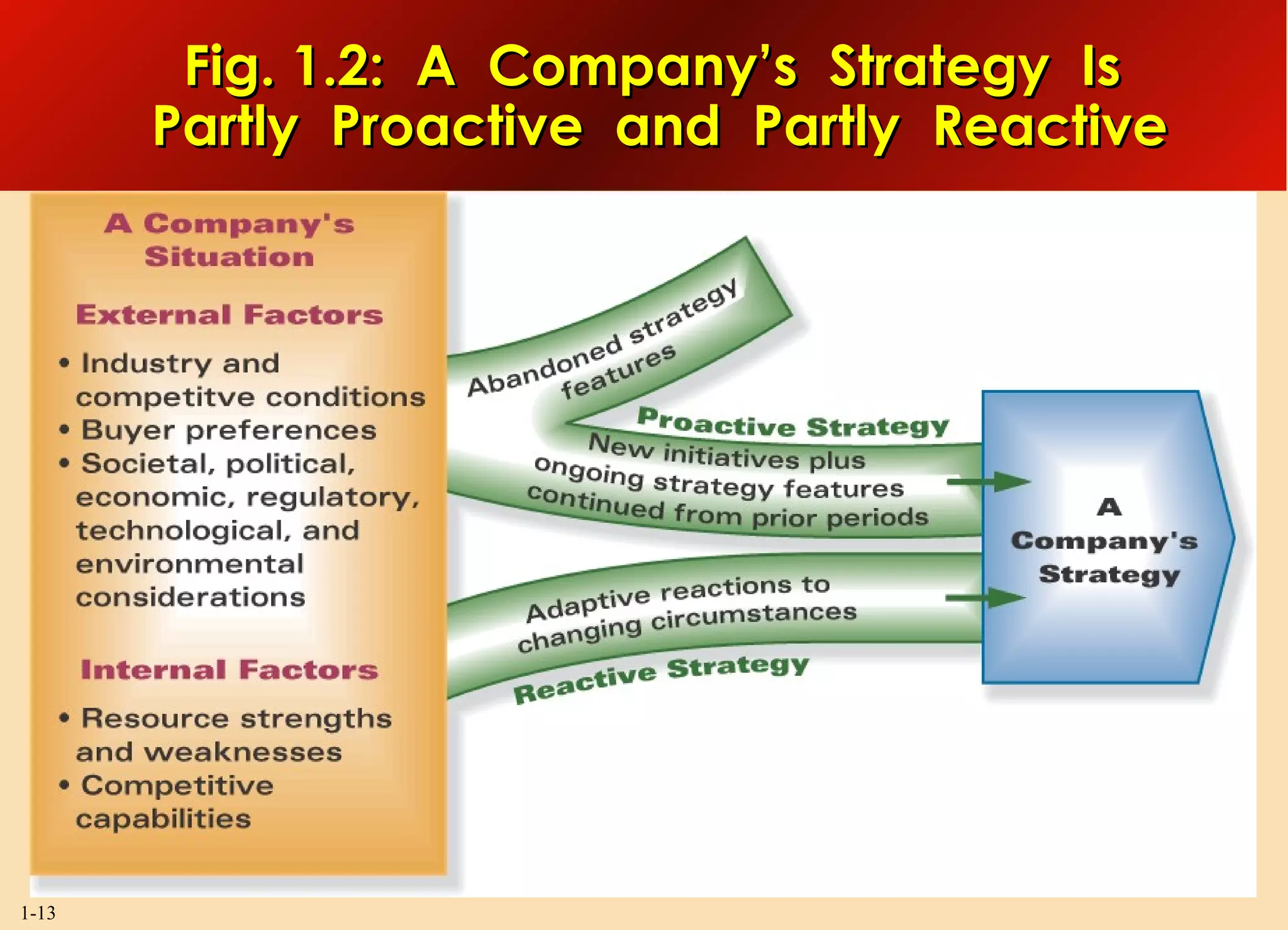 1-13
Fig. 1.2: A Company’s Strategy IsFig. 1.2: A Company’s Strategy Is
Partly Proactive and Partly ReactivePartly Proactive and Partly Reactive
 