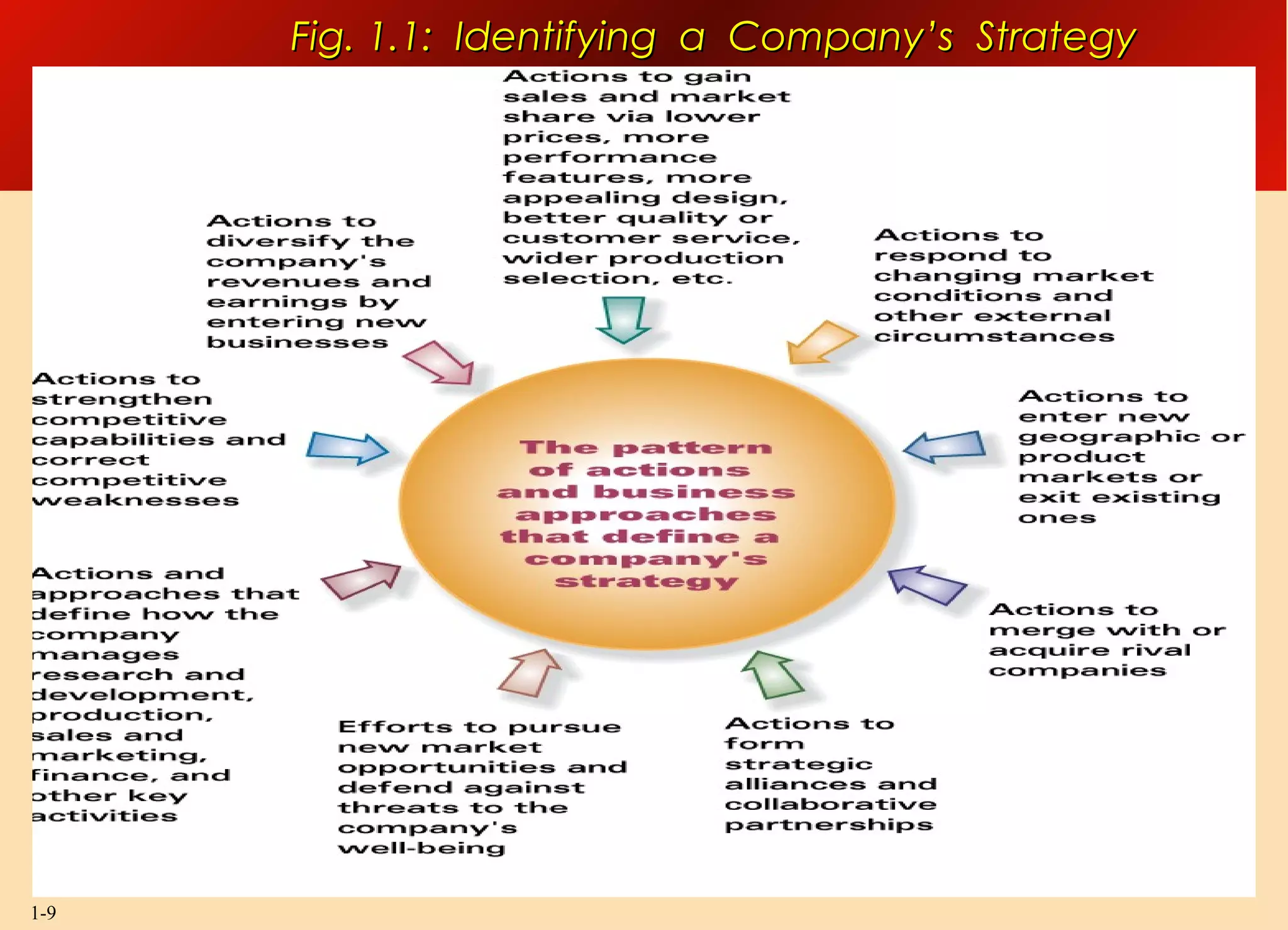 1-9
Fig. 1.1: Identifying a Company’s StrategyFig. 1.1: Identifying a Company’s Strategy
 