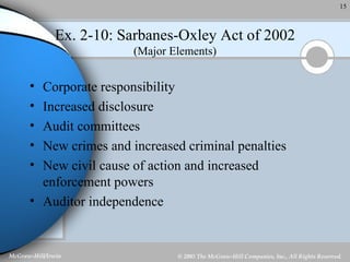 Ex. 2-10: Sarbanes-Oxley Act of 2002 (Major Elements) Corporate responsibility Increased disclosure Audit committees New crimes and increased criminal penalties New civil cause of action and increased enforcement powers Auditor independence 