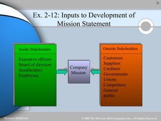 Ex. 2-12: Inputs to Development of Mission Statement Inside Stakeholders Executive officers Board of directors Stockholders Employees Outside Stakeholders Customers Suppliers Creditors Governments Unions Competitors General public Company Mission 