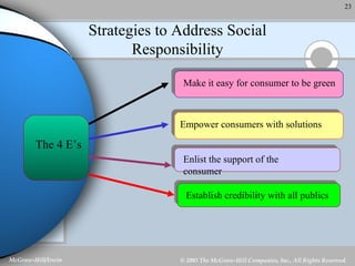 Strategies to Address Social Responsibility The 4 E’s Make it easy for consumer to be green Empower consumers with solutions Enlist the support of the consumer Establish credibility with all publics 