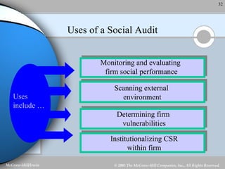Uses of a Social Audit Uses include … Monitoring and evaluating  firm social performance Scanning external  environment Determining firm  vulnerabilities Institutionalizing CSR within firm 