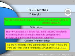 Ex 2-2 (contd.) Philosophy Self-concept Concern for Public Image We are committed to improve health care throughout the world (Baxter Travenol) Hoover Universal is a diversified, multi-industry corporation with strong manufacturing capabilities, entrepreneurial policies, and individual business unit autonomy   We are responsible to the communities in which we live and  work and to the world community as well ( Johnson & Johnson ) 
