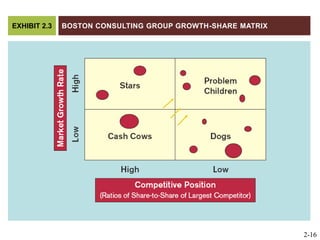 Boston Consulting Group Growth-Share MatrixEXHIBIT 2.32-16