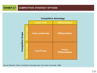 Competitive Strategy OptionsEXHIBIT 2.7Competitive AdvantageLower CostDifferentiationCost LeadershipDifferentiationBroad TargetCompetitive ScopeCost FocusFocus DifferentiationNarrow TargetSource: Michael E. Porter, Competitive Advantage (New York: Simon & Schuster, 1985).2-23