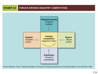 Forces Driving Industry CompetitionEXHIBIT 2.9Potential entrants(Threat ofmobility)Supplier(Supplierpower)Industrycompetitors(Segment rivalry)Buyers(Buyerpower)Substitutes(Threat ofsubstitutes)Source: Michael E. Porter, Competitive Strategy: Techniques for Analyzing Industries and Competitors (Boston: The Free Press, 1980).2-28