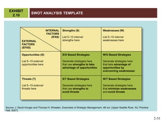 SWOT Analysis TemplateEXHIBIT 2.10Strengths (S)List 5–10 internalstrengths hereWeaknesses (W)List 5–10 internalweaknesses hereINTERNALFACTORS(IFAS)EXTERNALFACTORS(EFAS)S/O BasedStrategiesGenerate strategies herethat use strengths to takeadvantage of opportunitiesW/O Based StrategiesGenerate strategies herethat take advantage ofopportunities byovercoming weaknessesOpportunities (O)List 5–10 externalopportunities hereThreats (T)List 5–10 externalthreats hereS/T Based StrategiesGenerate strategies herethat use strengths toavoid threatsW/T Based StrategiesGenerate strategies herethat minimize weaknessesand avoid threatsSource: J. David Hunger and Thomas H. Wheelen, Essentials of Strategic Management, 4th ed. (Upper Saddle River, NJ: Prentice Hall, 2007).2-31