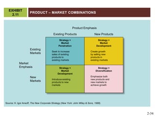 Product – Market CombinationsEXHIBIT 2.11Product EmphasisExisting ProductsNew ProductsStrategy =MarketPenetrationSeek to increasesales of existingproducts toexisting marketsStrategy =MarketDevelopmentCreate growthby selling newproducts inexisting marketsMarketEmphasisExistingMarketsStrategy =MarketDevelopmentIntroduce existingproducts to newmarketsStrategy =DiversificationEmphasize bothnew products andnew markets toachieve growthNewMarketsSource: H. Igor Ansoff, The New Corporate Strategy (New York: John Wiley & Sons, 1988).2-34