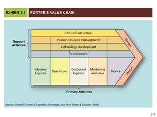 Porter’s Value ChainEXHIBIT 2.1SupportActivitiesPrimary ActivitiesSource: Michael E. Porter, Competitive Advantage (New York: Simon & Schuster, 1985).2-7