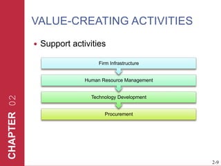 Value-creating activitiesSupport activities