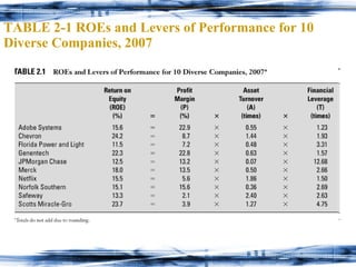 TABLE 2-1 ROEs and Levers of Performance for 10 Diverse Companies, 2007 