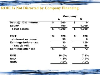 ROIC Is Not Distorted by Company Financing 