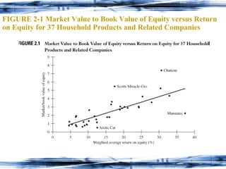 FIGURE 2-1 Market Value to Book Value of Equity versus Return on Equity for 37 Household Products and Related Companies 